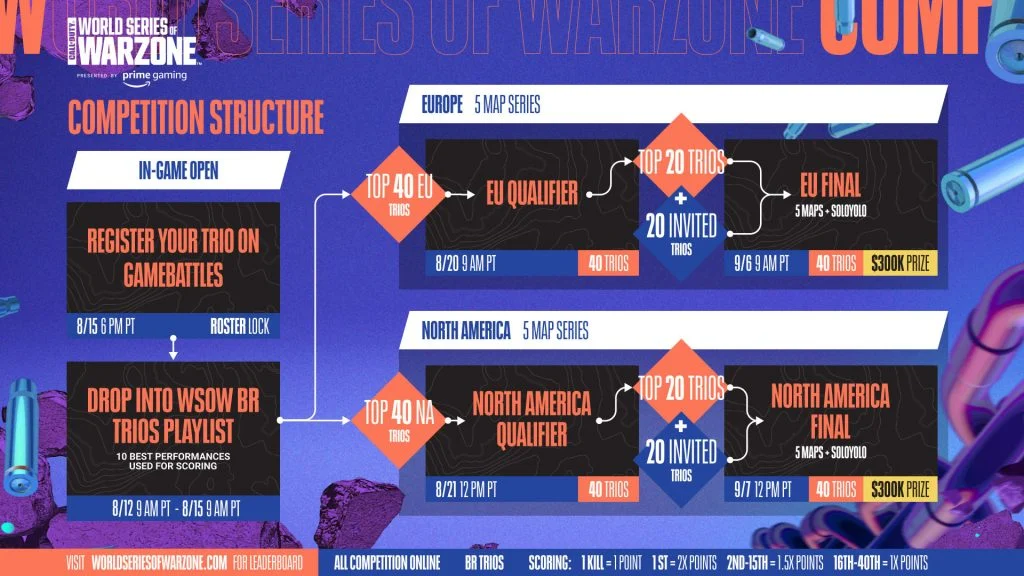 World Series Of Warzone Trios Tournament Announced With 600 000 Prize 