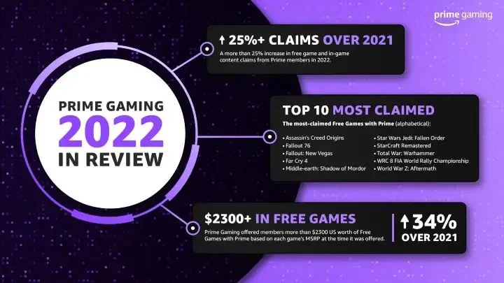 Prime Gaming 2022 Review Infographic