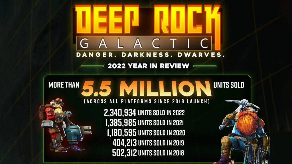 Deep Rock Galactic Has Nearly 1 Million Players In-Game Every Month