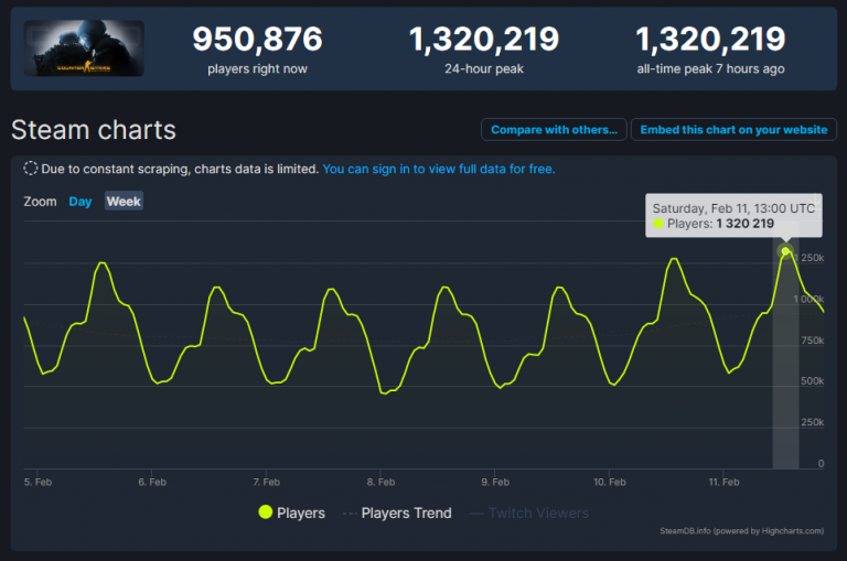 CS:GO Breaks All-Time Concurrent Player Record on February 11, 2023 with 1,320,219 players.