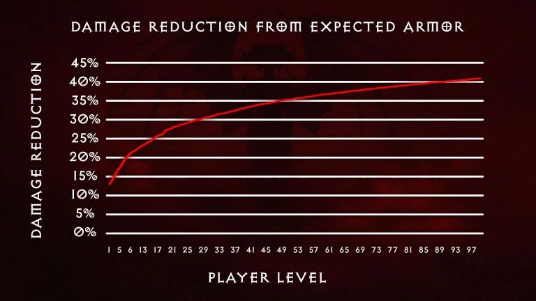 Diablo IV Damage Reduction From Expected Armor Graph