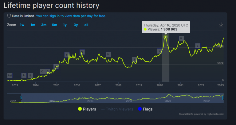 Counter-Strike Global Offensive, previous Lifetime player Count Record on April 16, 2020 - 1,308,963 Players