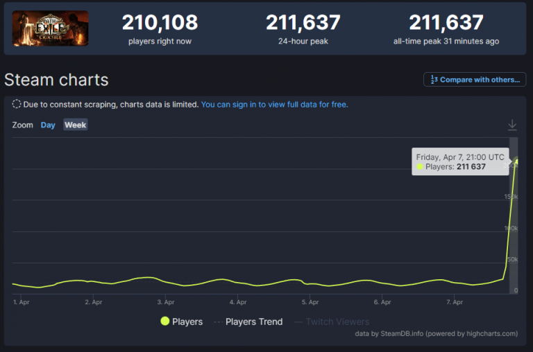 Path of Exile Steam Charts