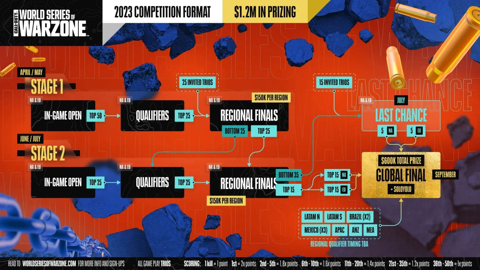 World Series of Warzone $1.2M Prize Pool and In-Person Finals Announced ...